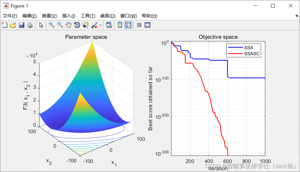 基于 Sobol 序列和纵横交叉策略的麻雀搜索算法-附代码_如何引用chaospy包中的sobol序列-CSDN博客