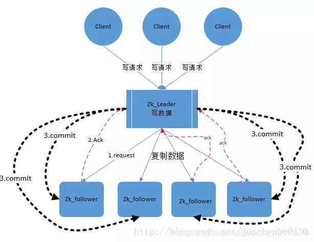 raft和ZooKeeper选举的不同