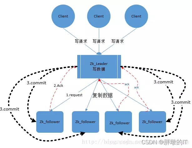 raft和ZooKeeper选举的不同