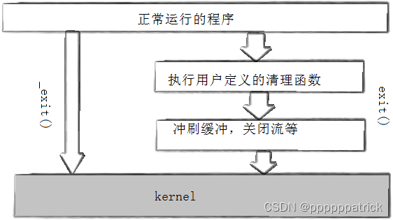 【Linux】进程终止