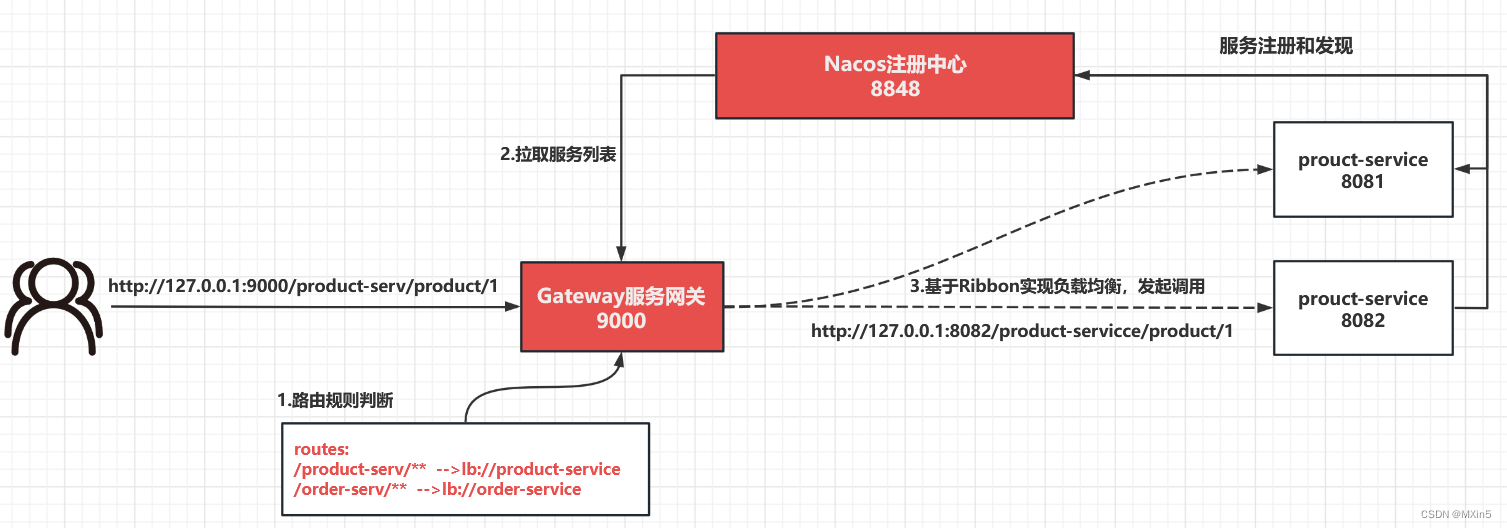 【微服务】服务网关Gateway