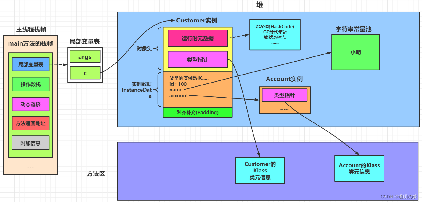 Java运行时数据区详解-CSDN博客