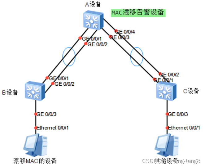 MAC地址漂移故障拓扑图