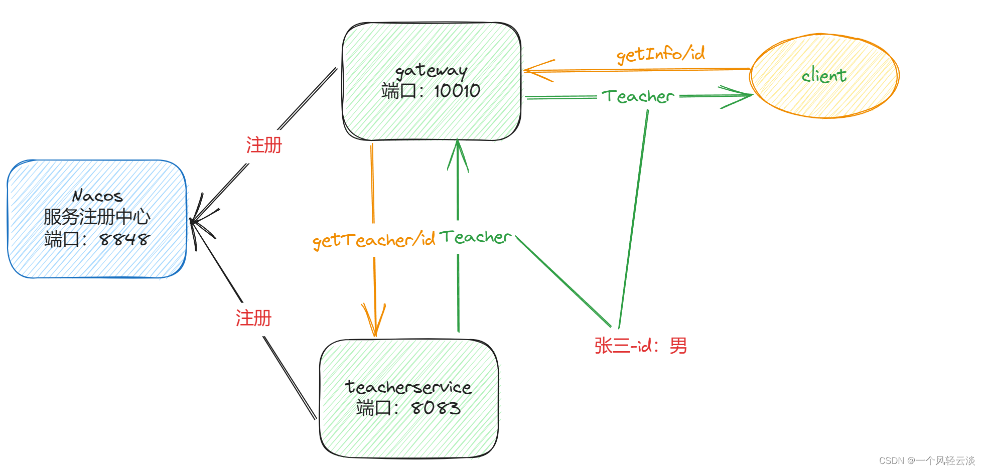 <span style='color:red;'>SpringCloud</span><span style='color:red;'>之</span><span style='color:red;'>gateway</span>基本使用解读