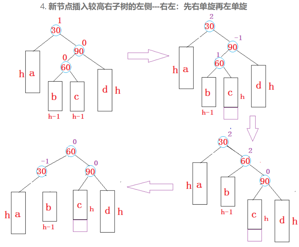 【C++高阶(三)】AVL树深度剖析模拟实现