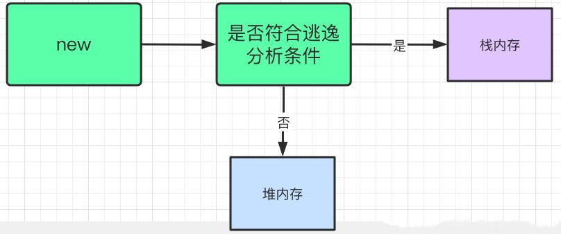 JVM important optimization - The escape analysis - Programmer Sought