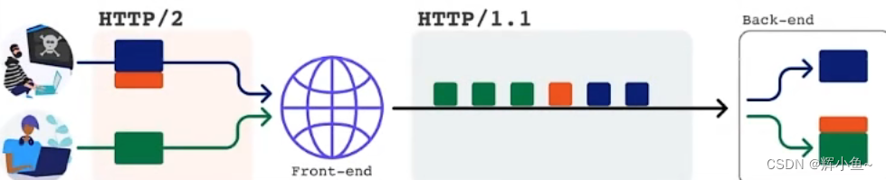 HTTP2