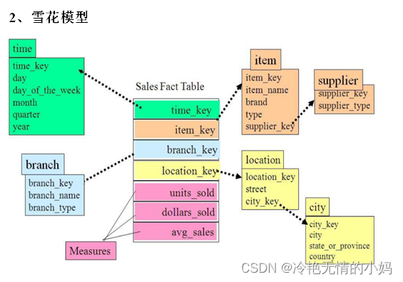 大数据数仓维度建模