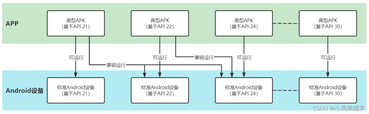 Android系统原理性问题分析 - Android Java框架层的结构