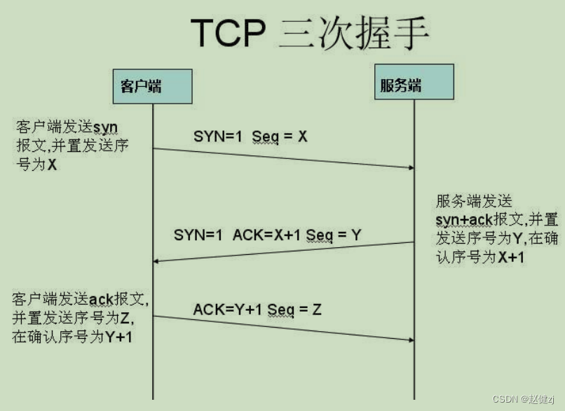 网络协议分析-http/https/tcp/udp