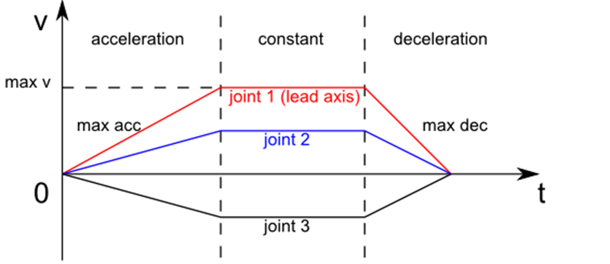 【neotic_moveit1】Pilz Industrial Motion Planner-CSDN博客