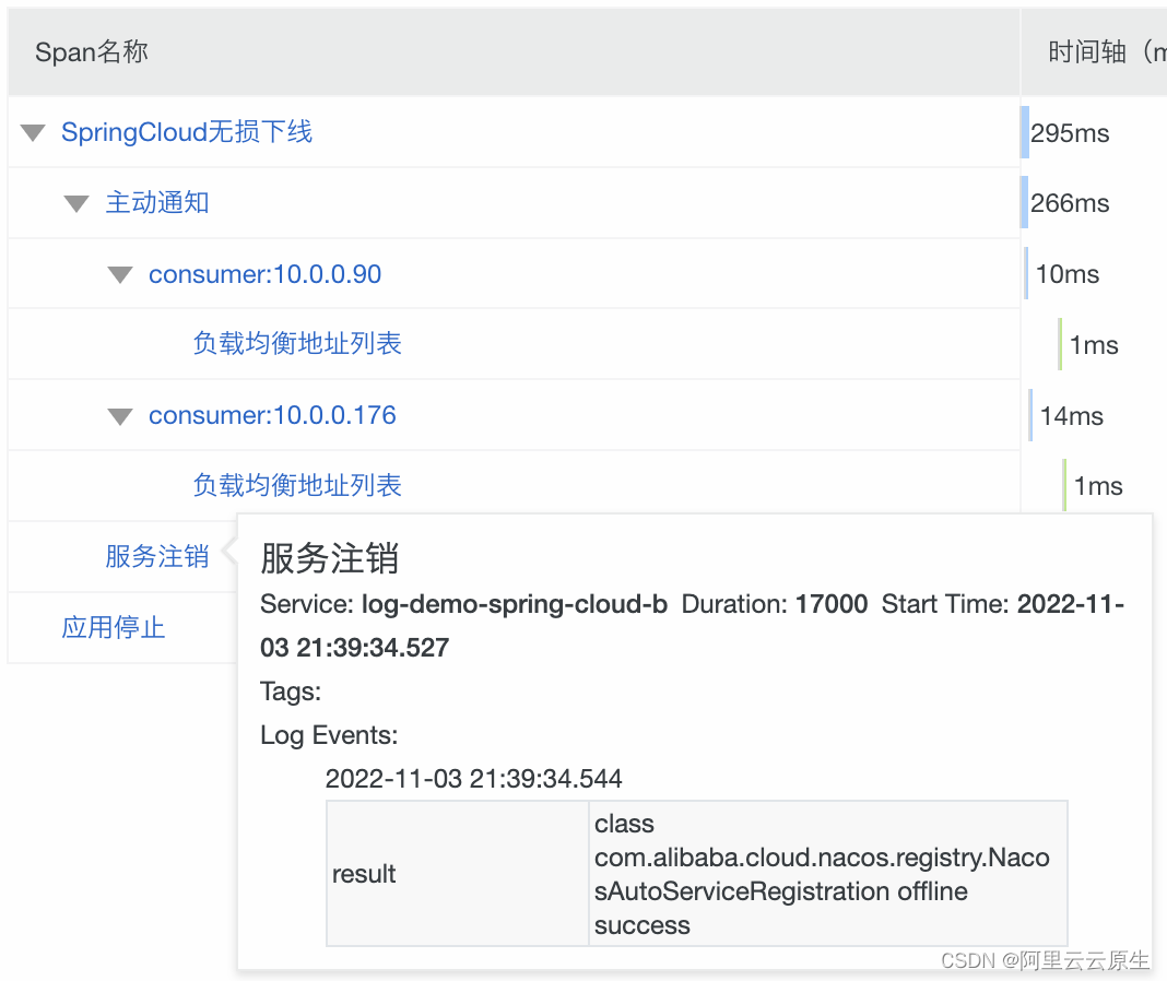 大规模 Spring Cloud 微服务无损上下线探索与实践