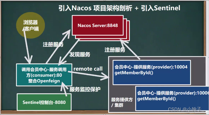 [外链图片转存失败,源站可能有防盗链机制,建议将图片保存下来直接上传(img-En4KyzQC-1670145631587)(E:\Java资料\韩顺平Java\资料\SpringCloud\笔记\10.SpringCloud Alibaba Sentinel.assets\image-20221125094226810.png)]