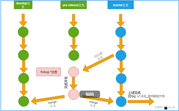 项目Git分支管理规范