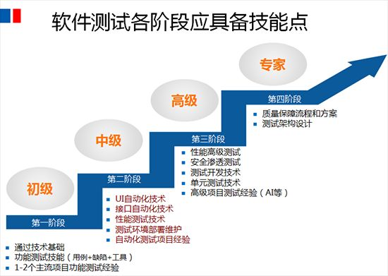 如何学习性能测试 代码小怡的博客 Csdn博客 性能测试学习