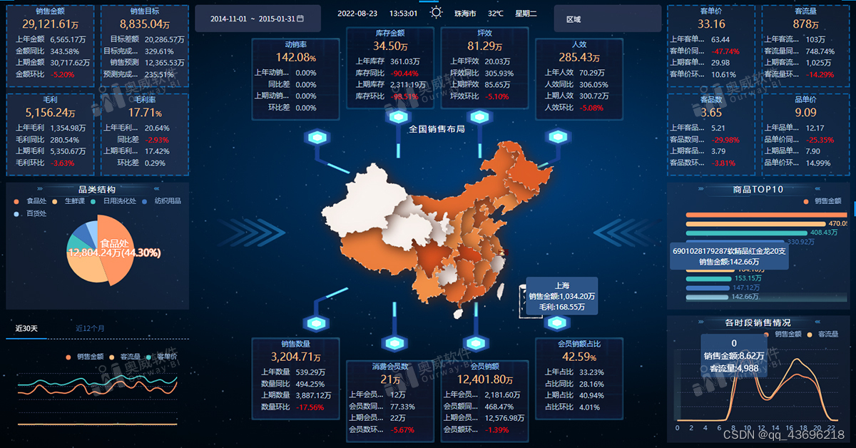 作为决策者，谁能拒绝这样一张数据可视化报表