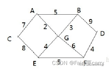 Dijkstra迪杰斯特拉算法