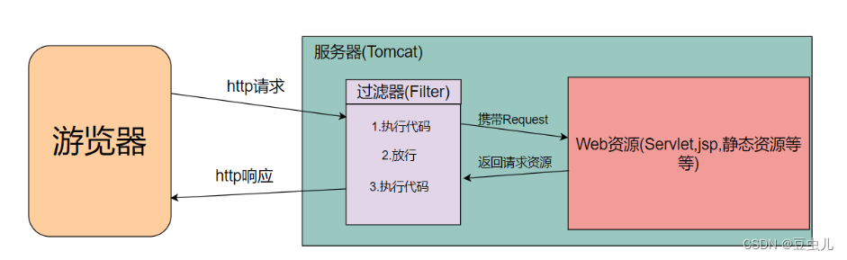JavaWeb学习-过滤器_javaweb过滤器-CSDN博客