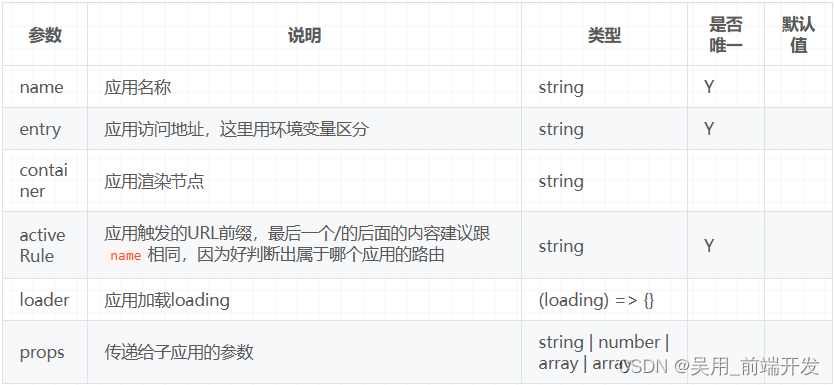 qiankun框架注册子组件参数说明