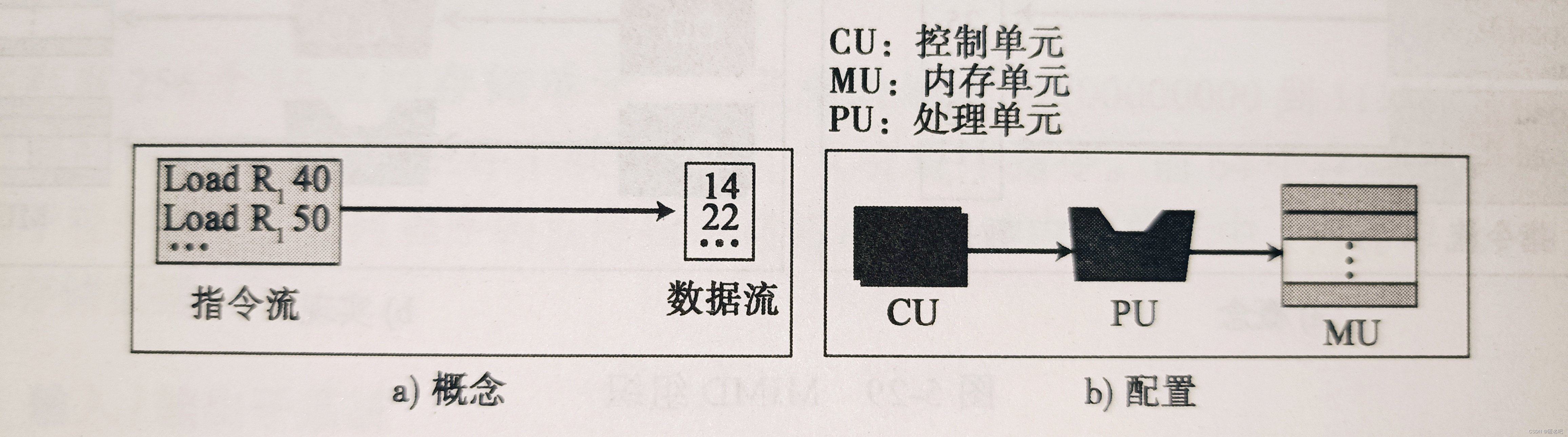 图 2 SISD组织