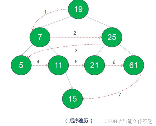 二叉树的具体原理及实现