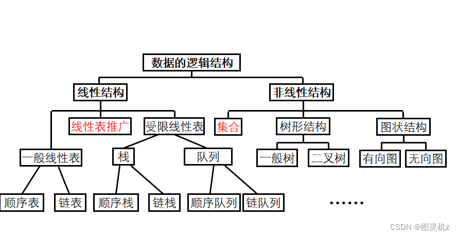 【数据结构与算法理论知识点】1.1基本概念