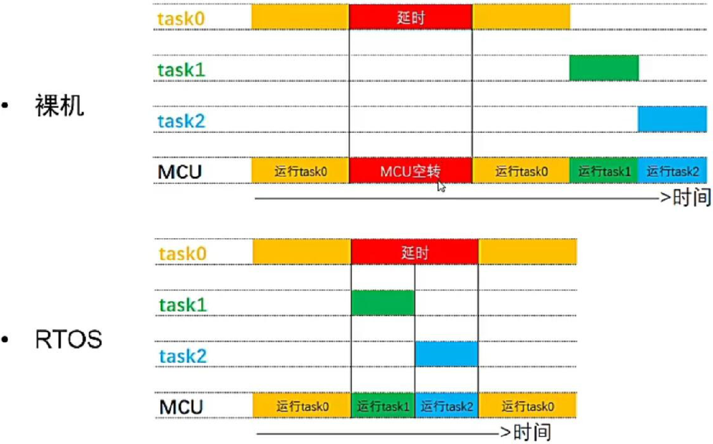 ▲ 图2.2 逻辑和RTOS处理任务模式对比