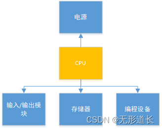 PLC构成简图