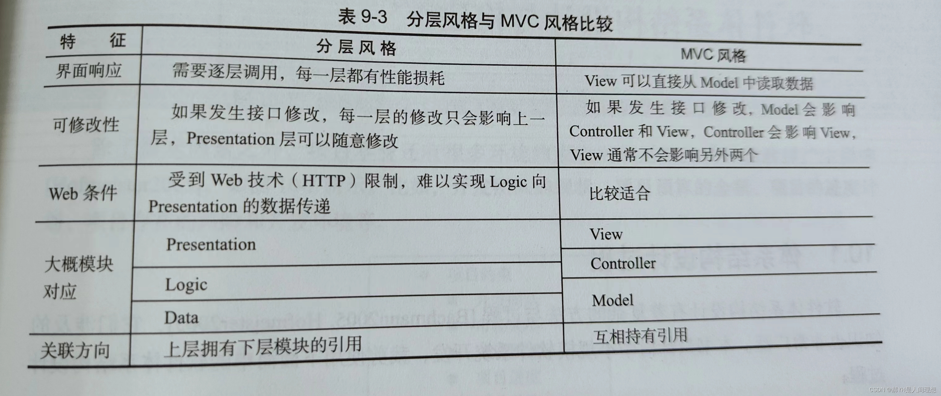 软件工程与计算总结（九）软件体系结构基础