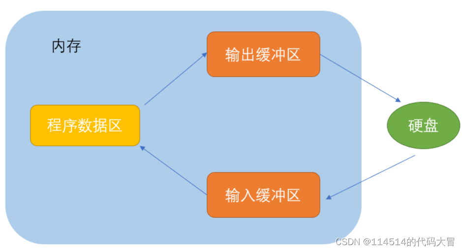 【c语言】文件操作详解