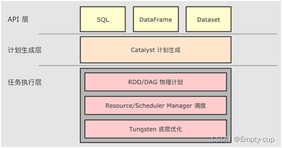 SparkSQL源码分析系列01-Catalyst作用