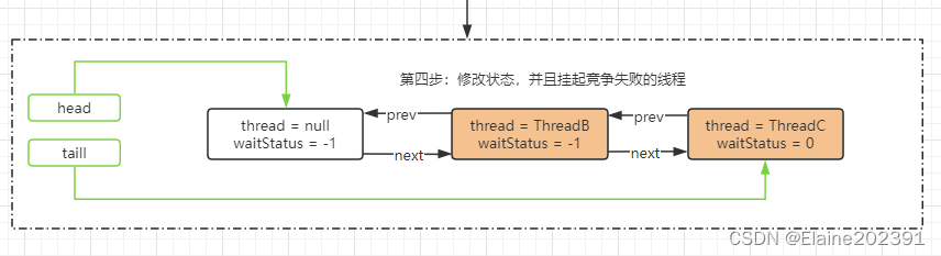 聊聊并发编程——多线程之AQS