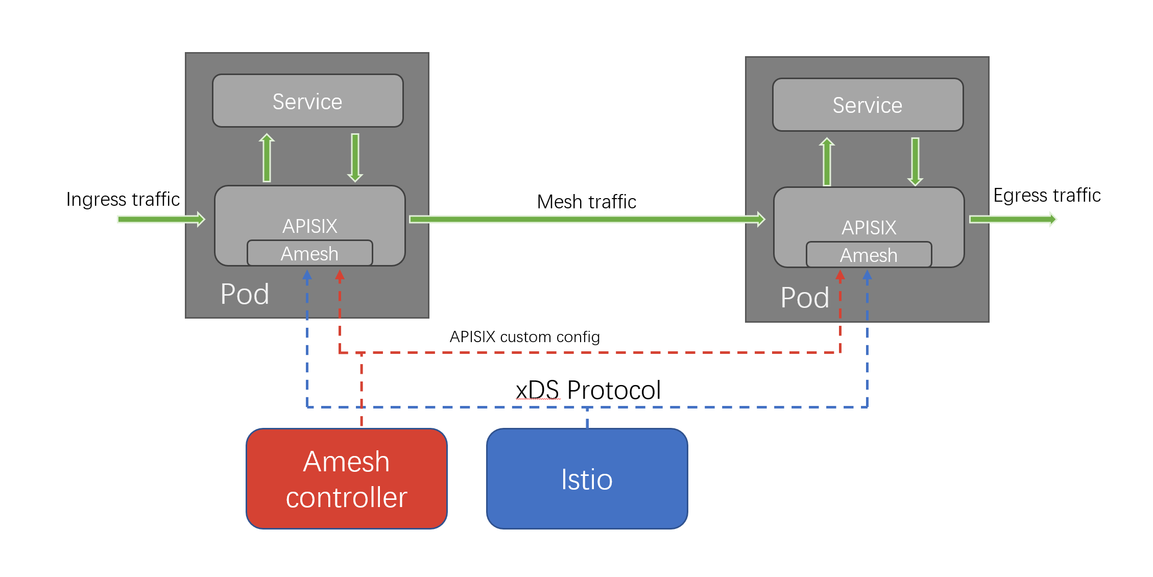 基于 APISIX 的服务网格方案 Amesh 积极开发中！