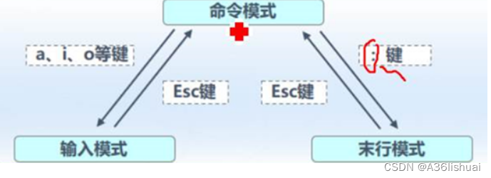 vim编辑器三种模式和切换