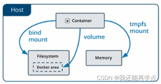 docker数据持久化