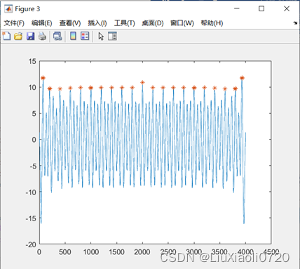 Figure 3.含噪双频信号自相关函数的峰值检测结果