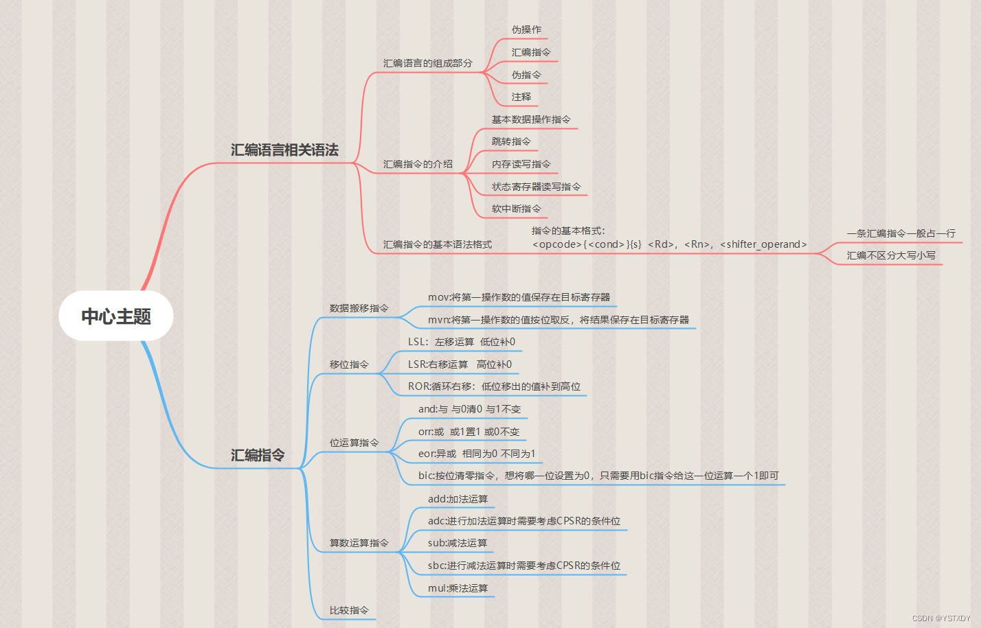 arm 汇编基础指令