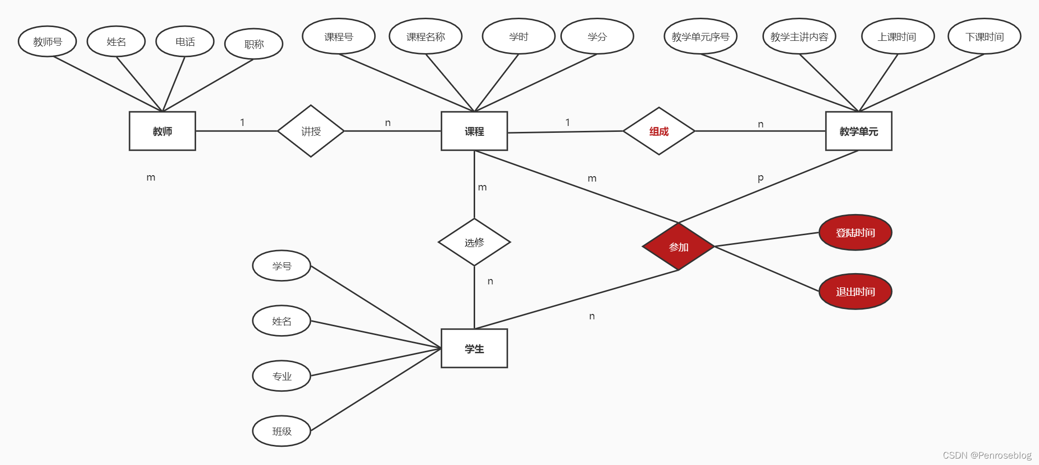 e-r图,er图是概念模型还是逻辑模型 e-r图,er图是概念模型还是逻辑模型