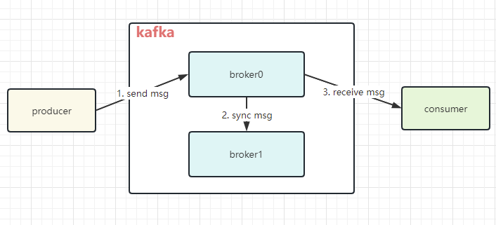 kafka简单流程图