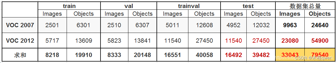 COCO2017数据集VOC2007、2012数据集（Done）