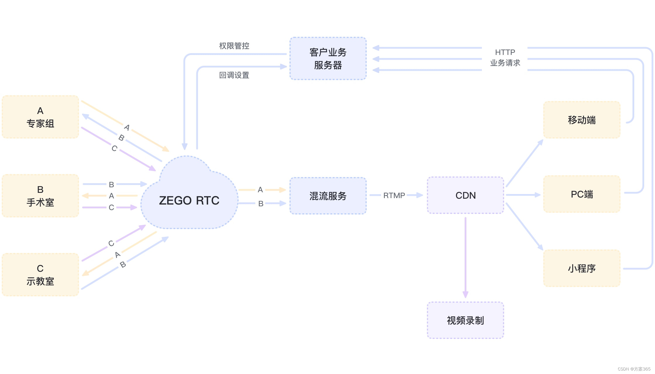 远程医疗解决方案