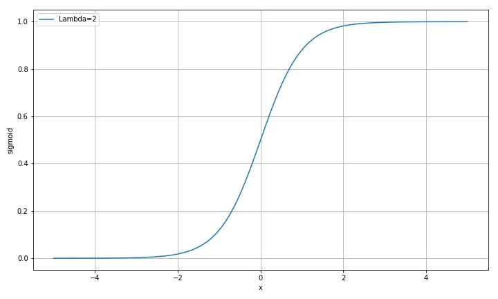 ▲ 图2.2.1 Lambda=2对应的Sigmoid函数