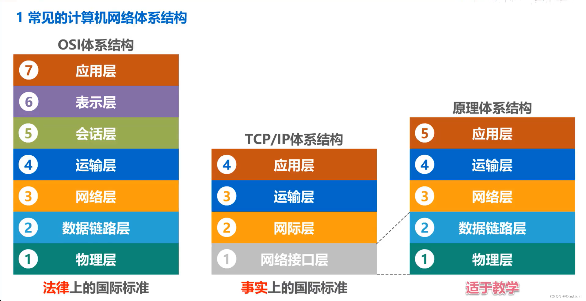 三种体系结构