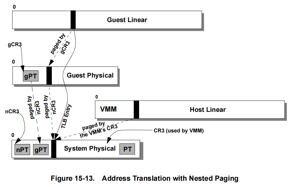 Nested Paging地址转换