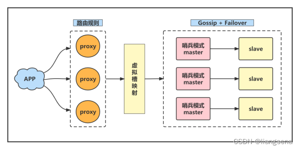 [Redis]-四种部署方式