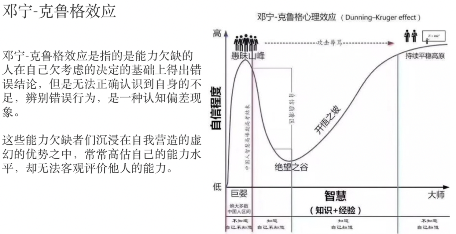 邓宁-克鲁格效应的理解