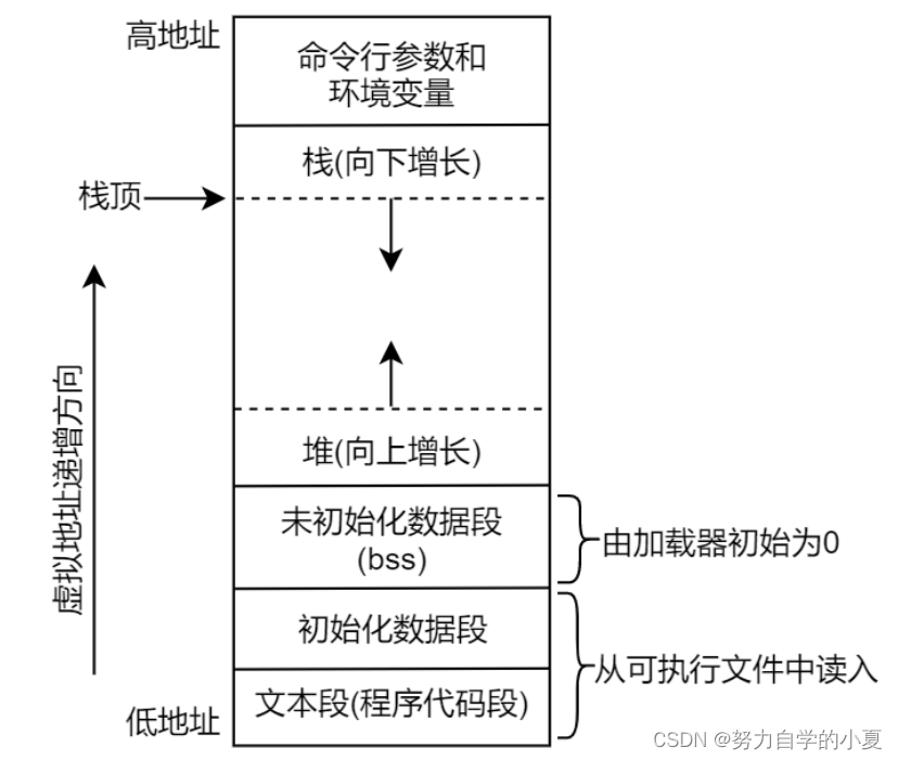 Linux/x86-32体系中进程内存布局