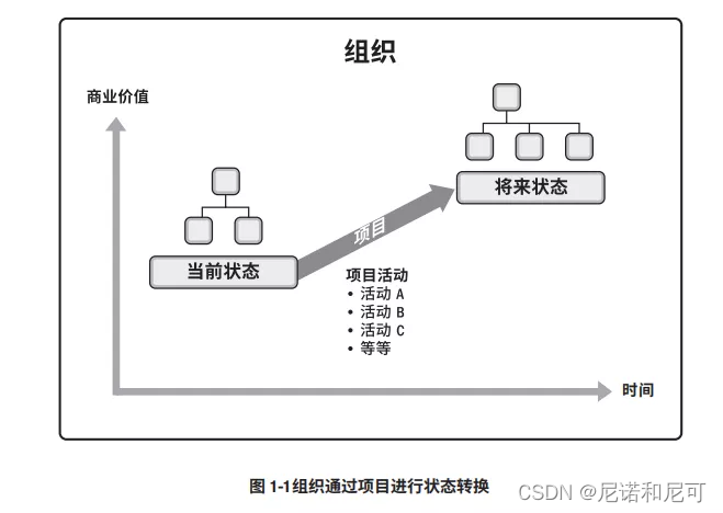 图片来自《项目管理知识体系指南(PMBOK? 指南)(第6版)》