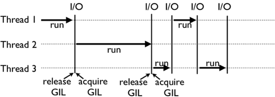 Python GIL全局解释器锁详解（深度剖析）