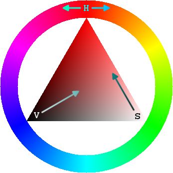 示意圖:基於上述理由,在圖像處理中使用較多的是 hsv 顏色空間,它比